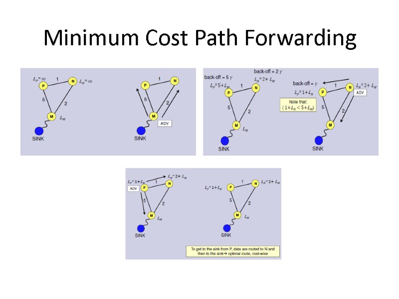 Minimum Cost Path Forwarding